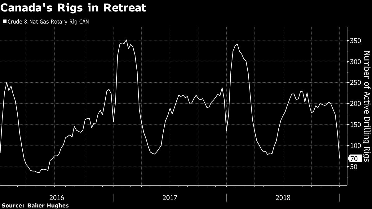 Canada's Rigs in Retreat