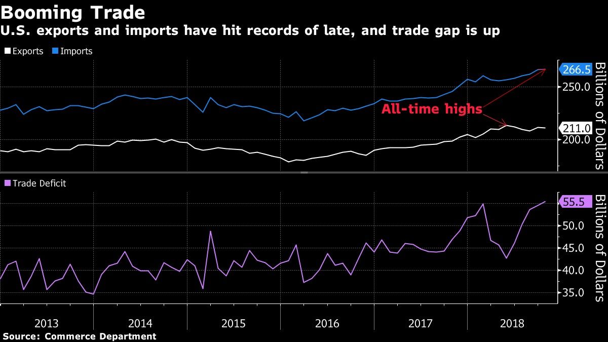 U.S. exports and imports have hit records of late, and trade gap is up