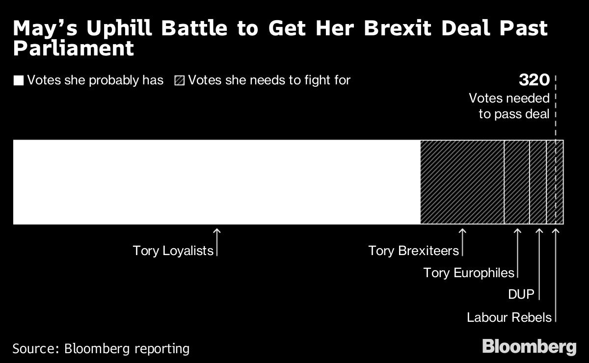 May’s Uphill Battle to Get Her Brexit Deal Past Parliament