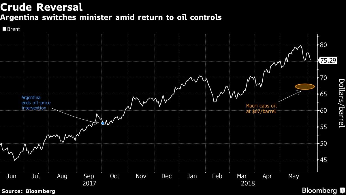 Crude Reversal