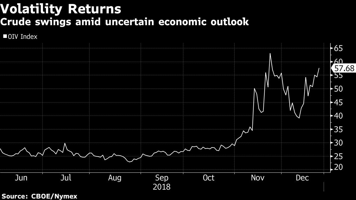 Crude swings amid uncertain economic outlook