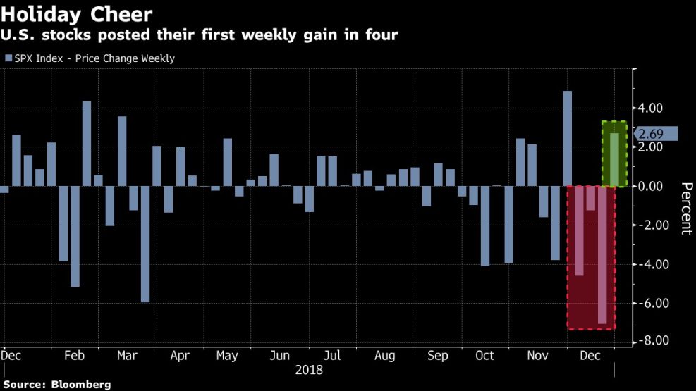 U.S. stocks posted their first weekly gain in four