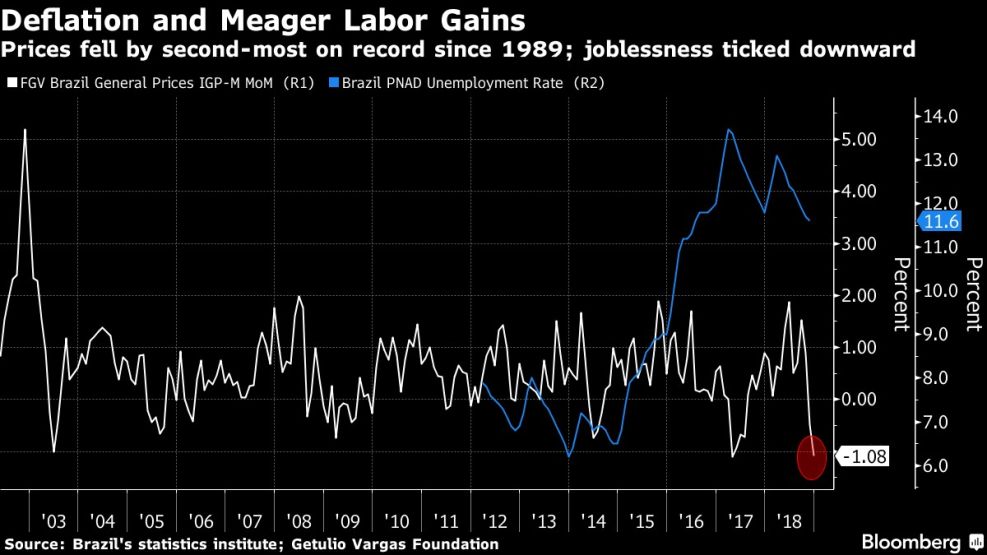 Prices fell by second-most on record since 1989; joblessness ticked downward