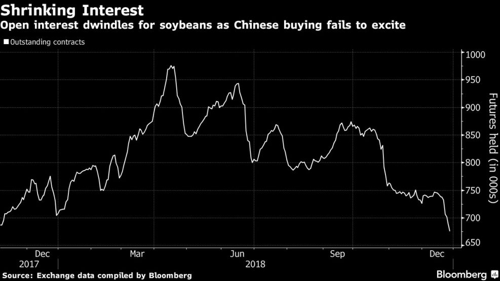 Open interest dwindles for soybeans as Chinese buying fails to excite