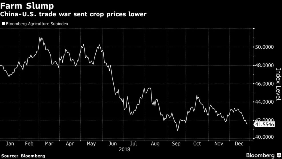 China-U.S. trade war sent crop prices lower