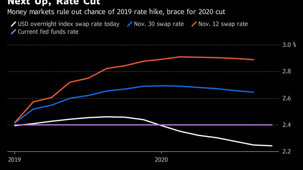 Next Up, Rate Cut