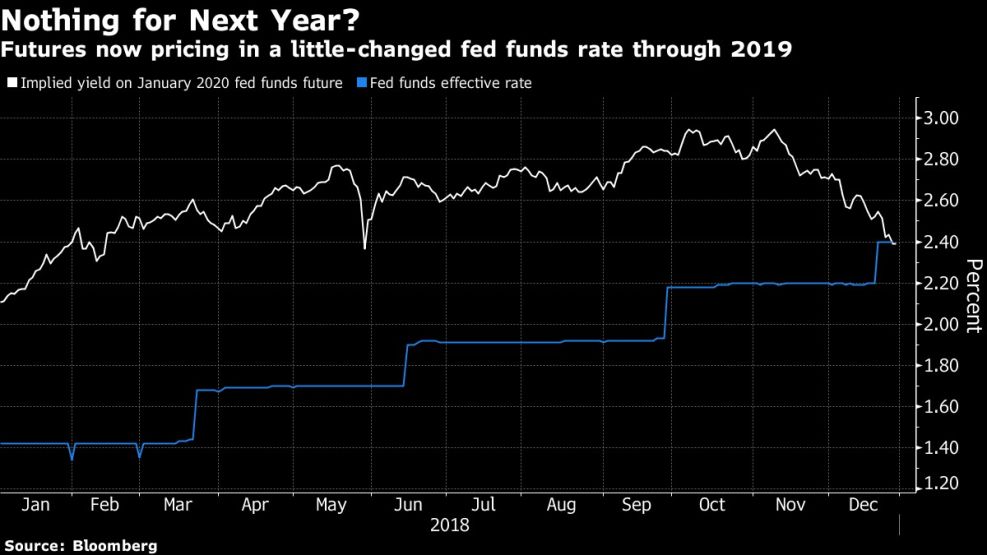 Futures now pricing in a little-changed fed funds rate through 2019
