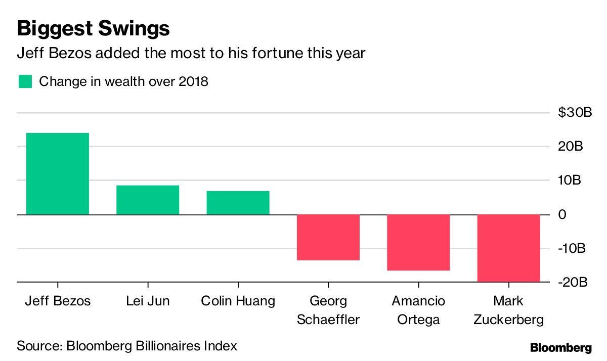 Biggest Swings