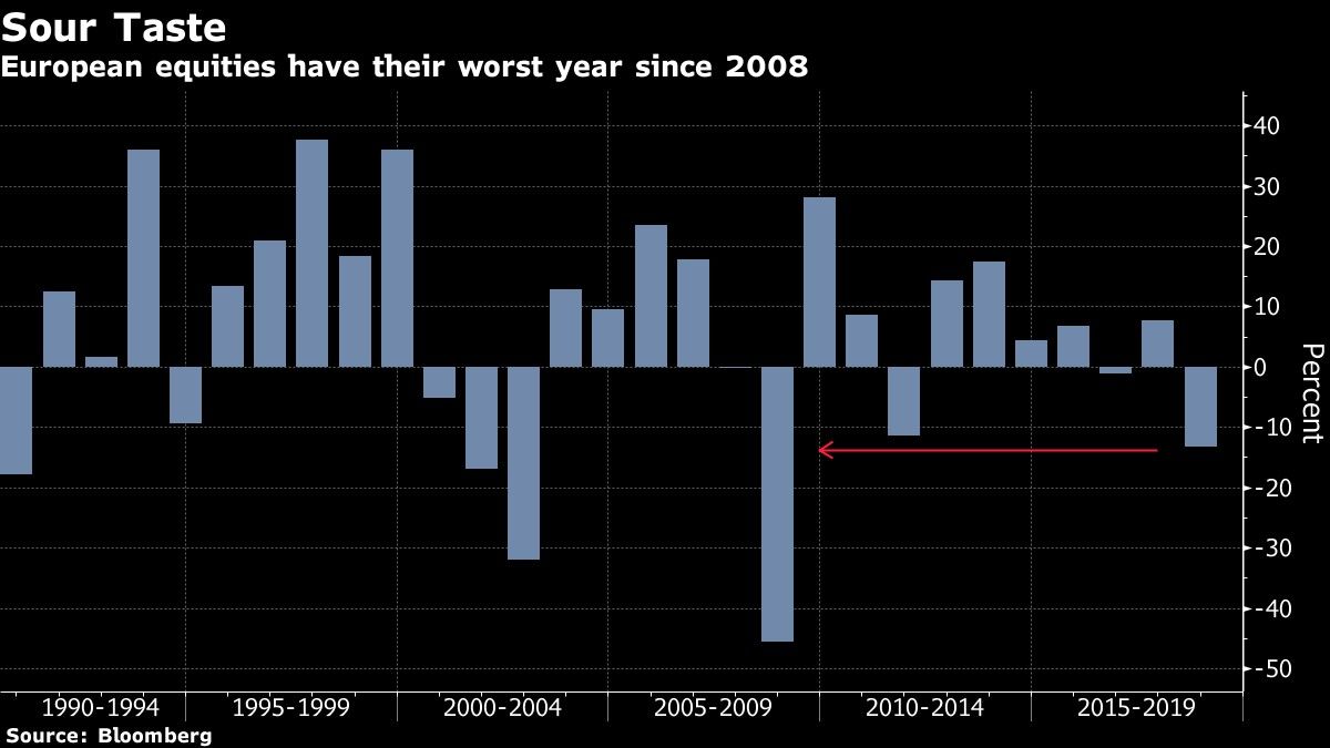 European equities have their worst year since 2008