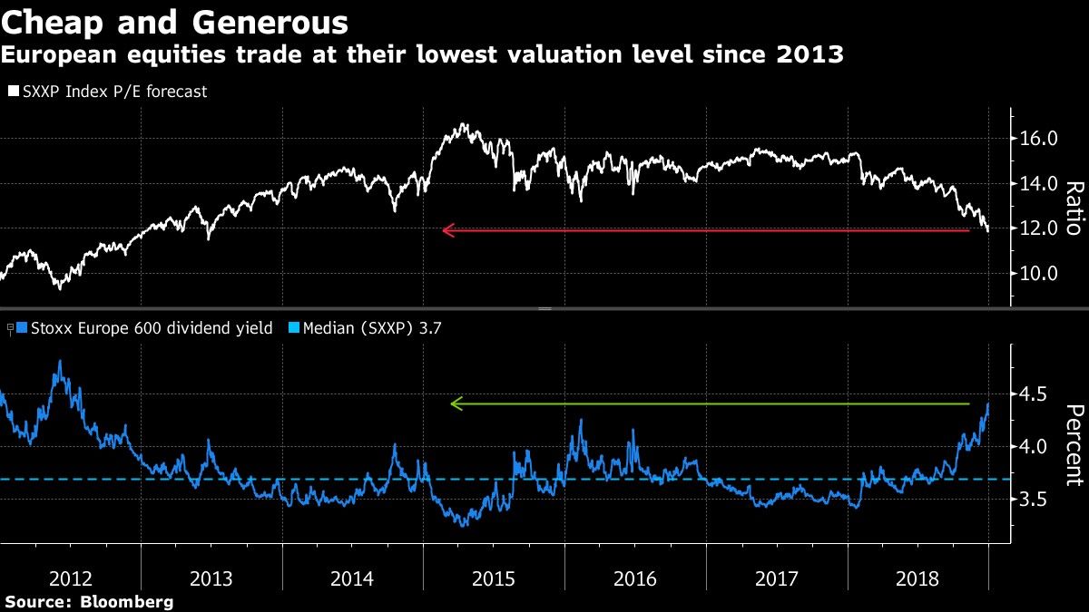 European equities trade at their lowest valuation level since 2013