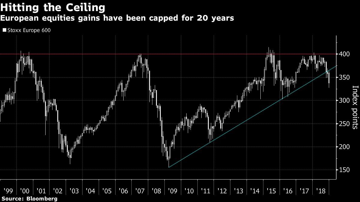 European equities gains have been capped for 20 years