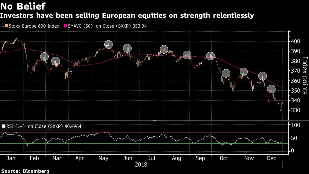 Investors have been selling European equities on strength relentlessly