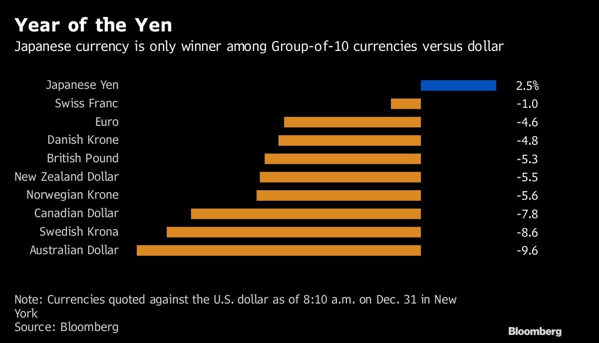 Year of the Yen