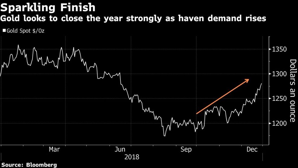 Gold looks to close the year strongly as haven demand rises