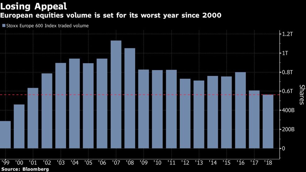 European equities volume is set for its worst year since 2000