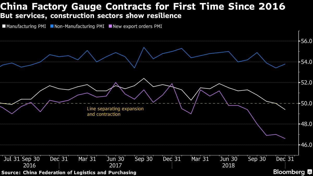But services, construction sectors show resilience