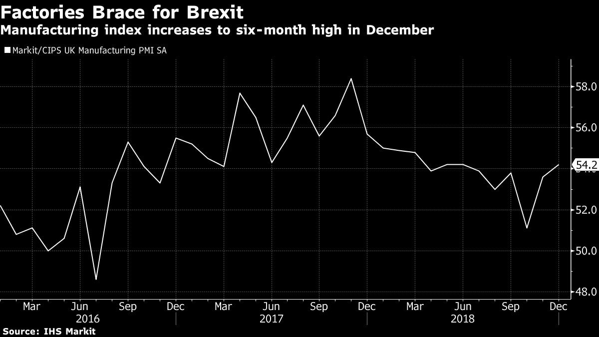 Manufacturing index increases to six-month high in December
