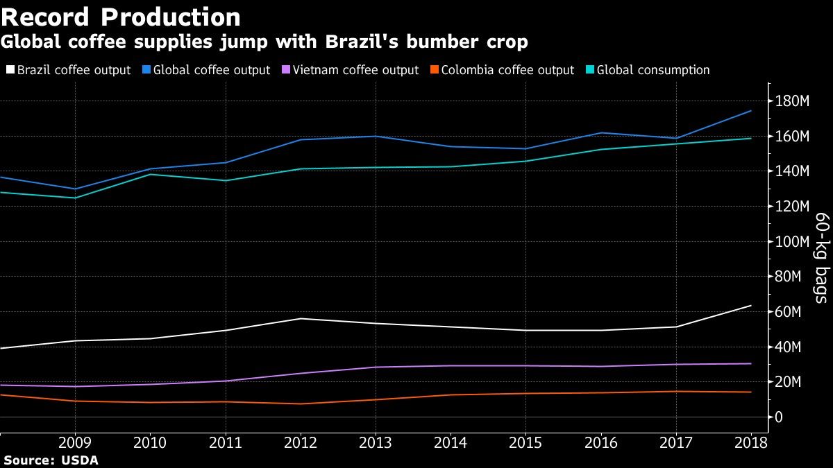 Global coffee supplies jump with Brazil's bumber crop