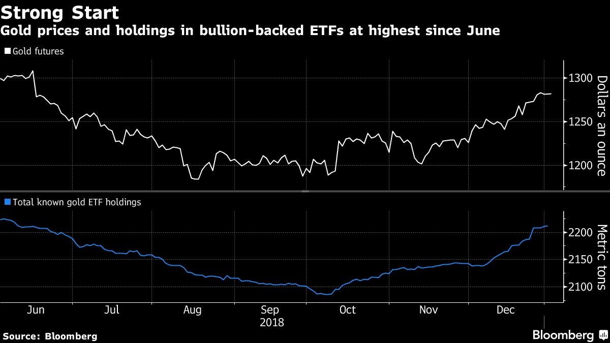 Gold prices and holdings in bullion-backed ETFs at highest since June