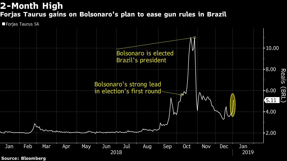 Forjas Taurus gains on Bolsonaro's plan to ease gun rules in Brazil