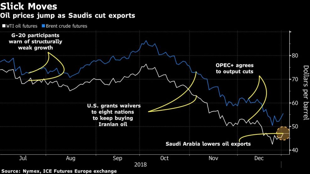 Oil prices jump as Saudis cut exports