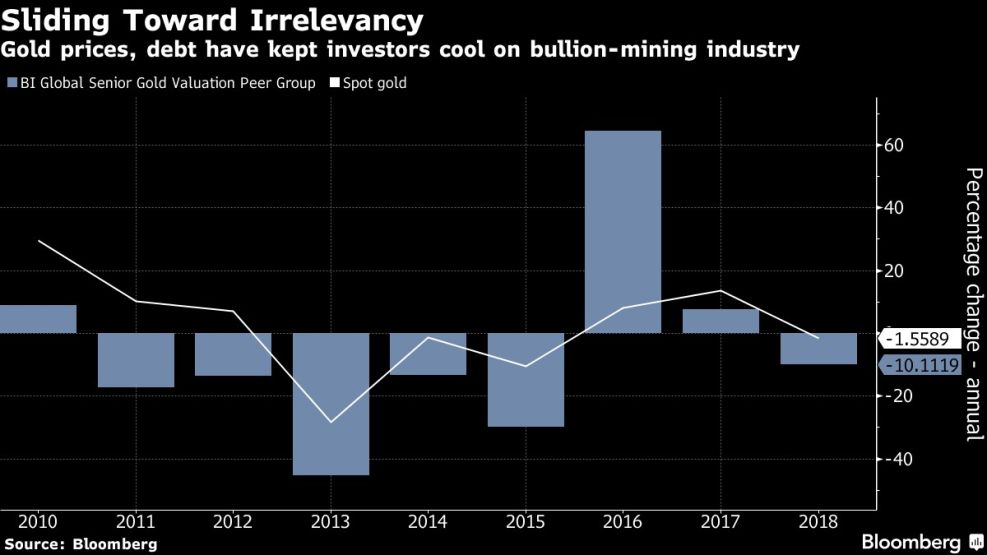 Gold prices, debt have kept investors cool on bullion-mining industry