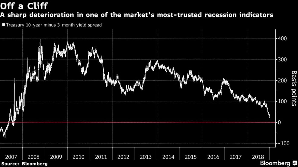 A sharp deterioration in one of the market's most-trusted recession indicators