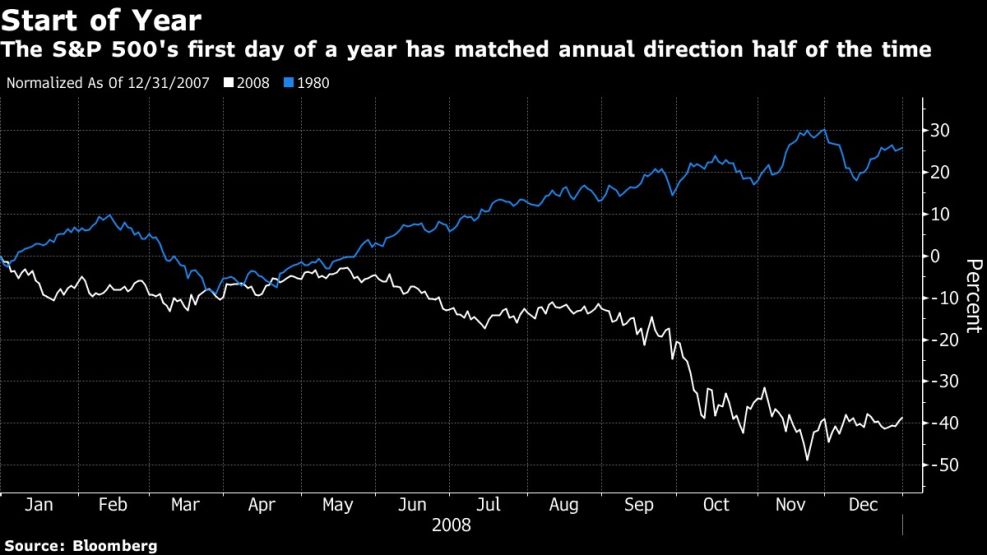 The S&P 500's first day of a year has matched annual direction half of the time