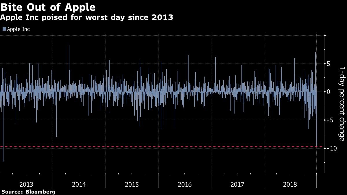 Apple Inc poised for worst day since 2013
