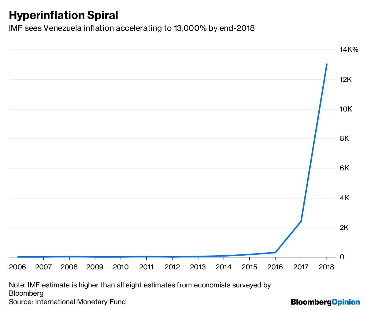 Hyperinflation Spiral