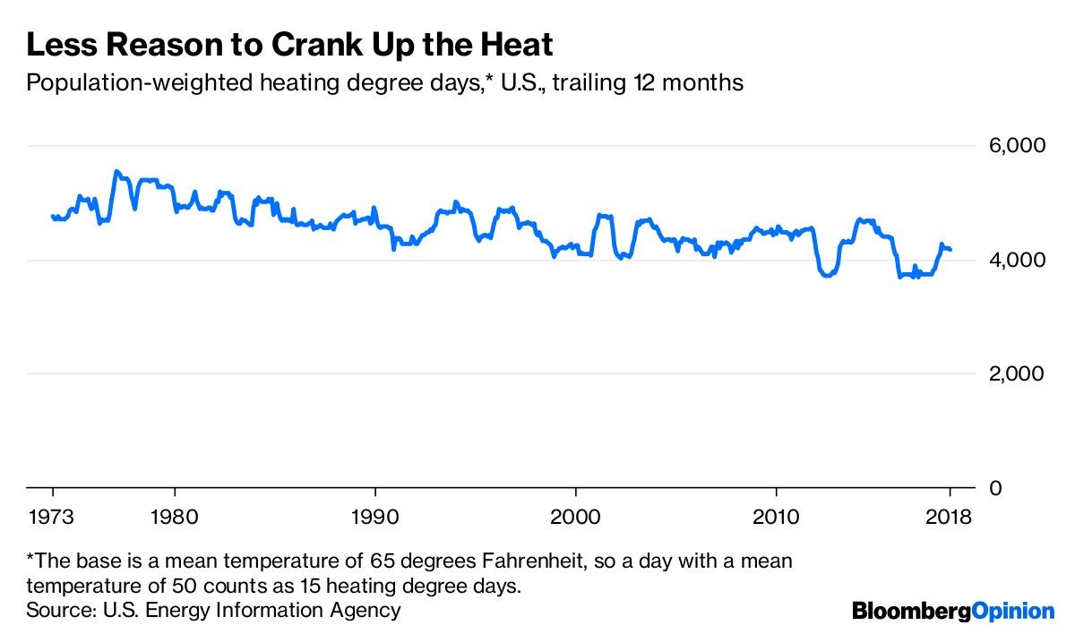 Less Reason to Crank Up the Heat
