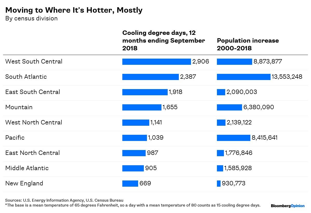 Moving to Where It's Hotter, Mostly