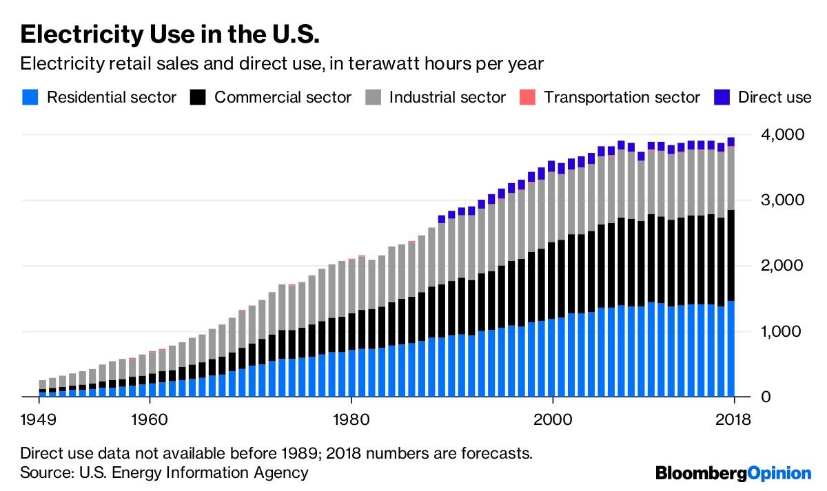 Electricity Use in the U.S.