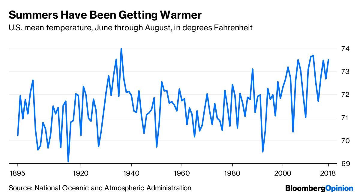 Summers Have Been Getting Warmer