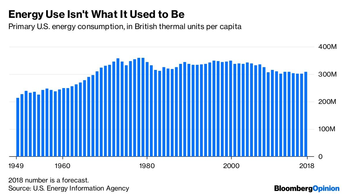 Energy Use Isn't What It Used to Be