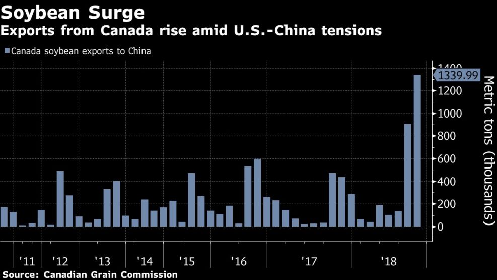 Exports from Canada rise amid U.S.-China tensions