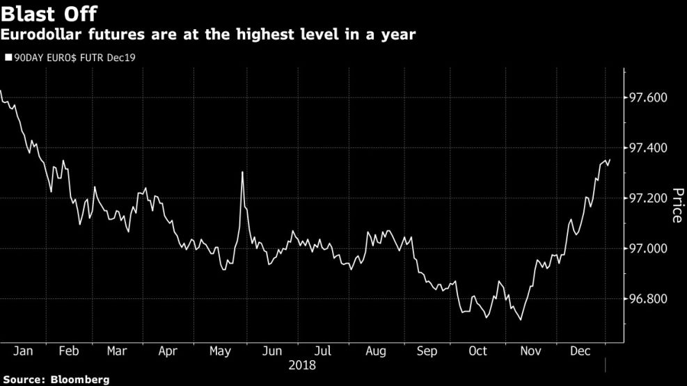 Eurodollar futures are at the highest level in a year