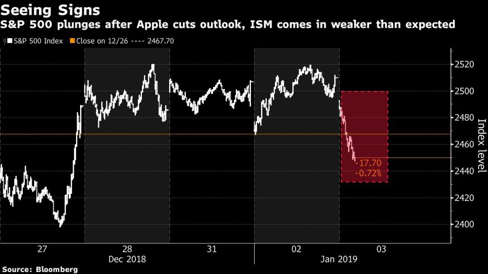 S&P 500 plunges after Apple cuts outlook, ISM comes in weaker than expected