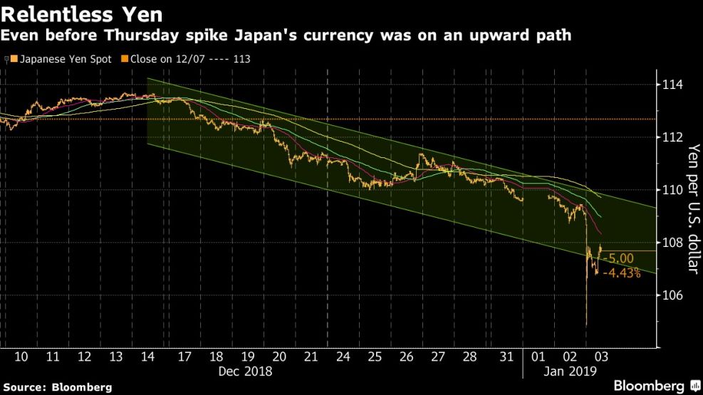 Even before Thursday spike Japan's currency was on an upward path
