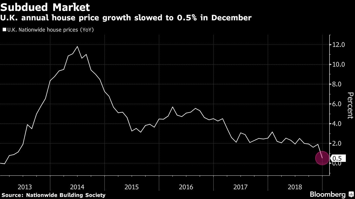 U.K. annual house price growth slowed to 0.5% in December