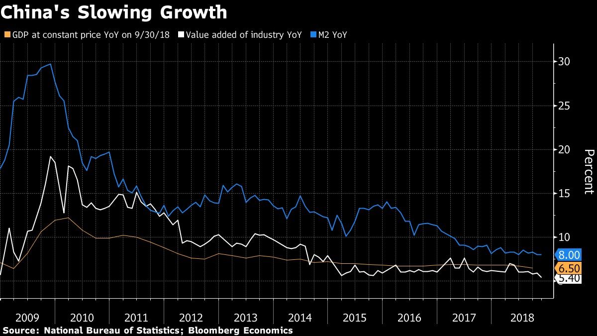 China's Slowing Growth