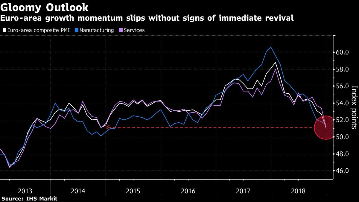 Euro-area growth momentum slips without signs of immediate revival