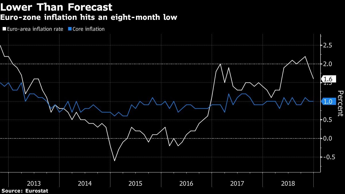 Euro-zone inflation hits an eight-month low