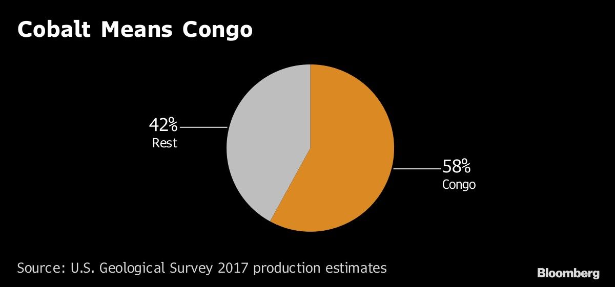 Cobalt Means Congo