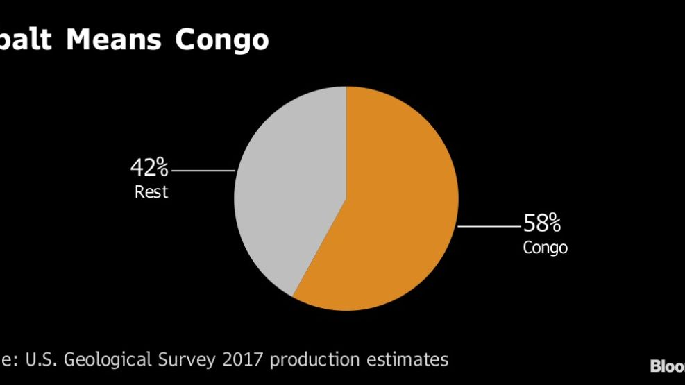 Cobalt Means Congo