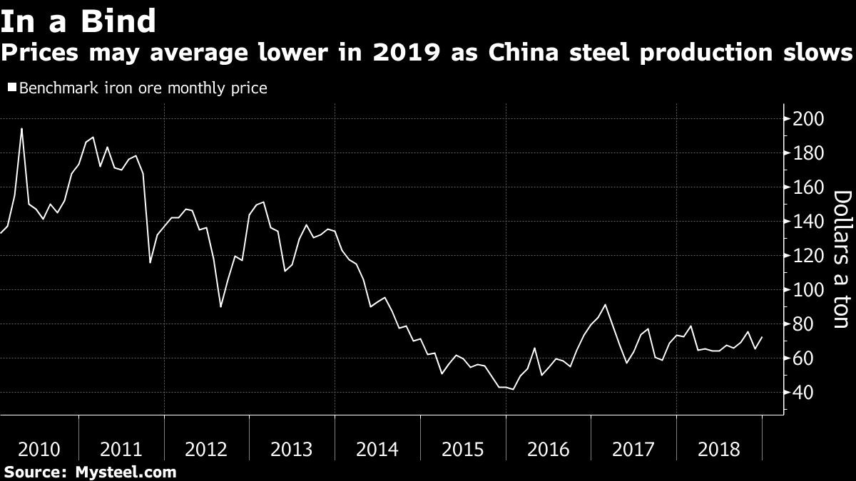 Prices may average lower in 2019 as China steel production slows