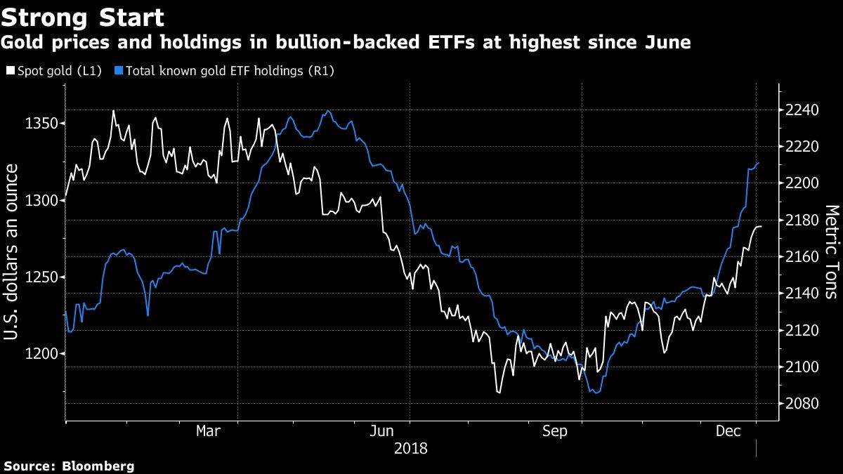 Gold prices and holdings in bullion-backed ETFs at highest since June
