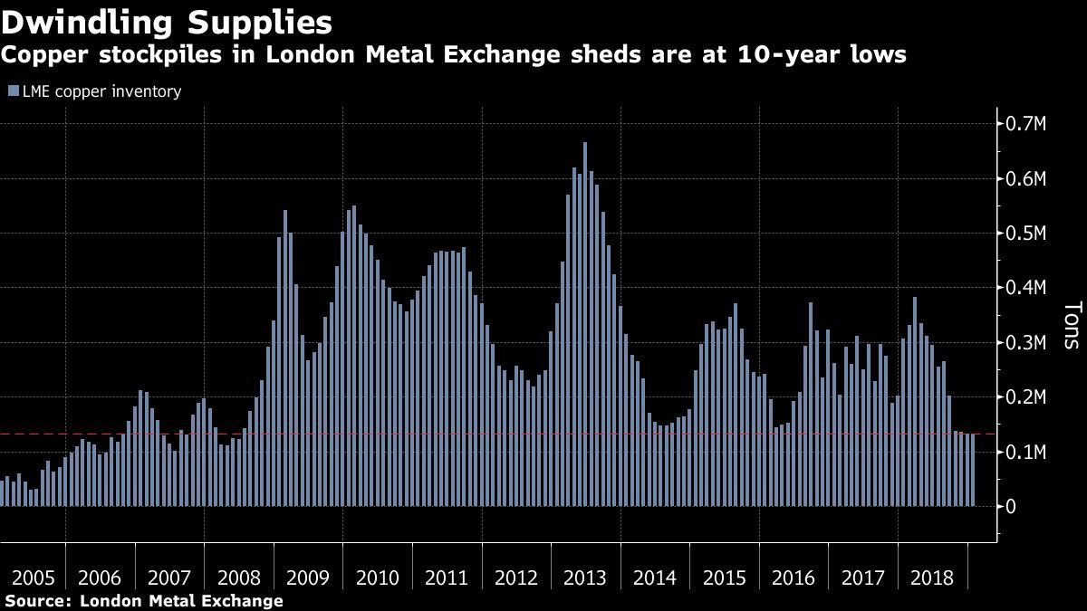 Copper stockpiles in London Metal Exchange sheds are at 10-year lows