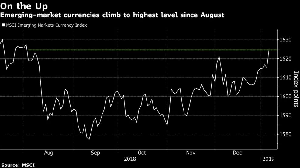 Emerging-market currencies climb to highest level since August