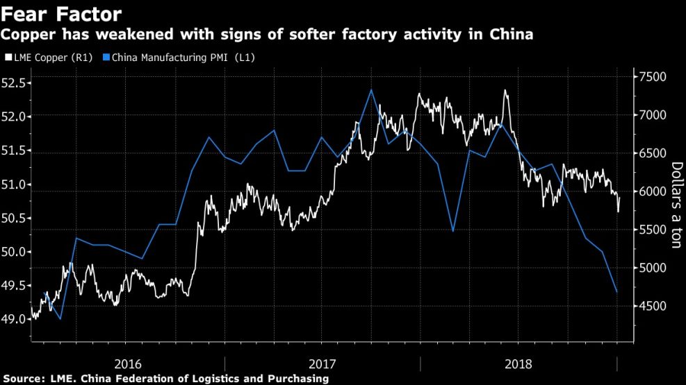 Copper has weakened with signs of softer factory activity in China